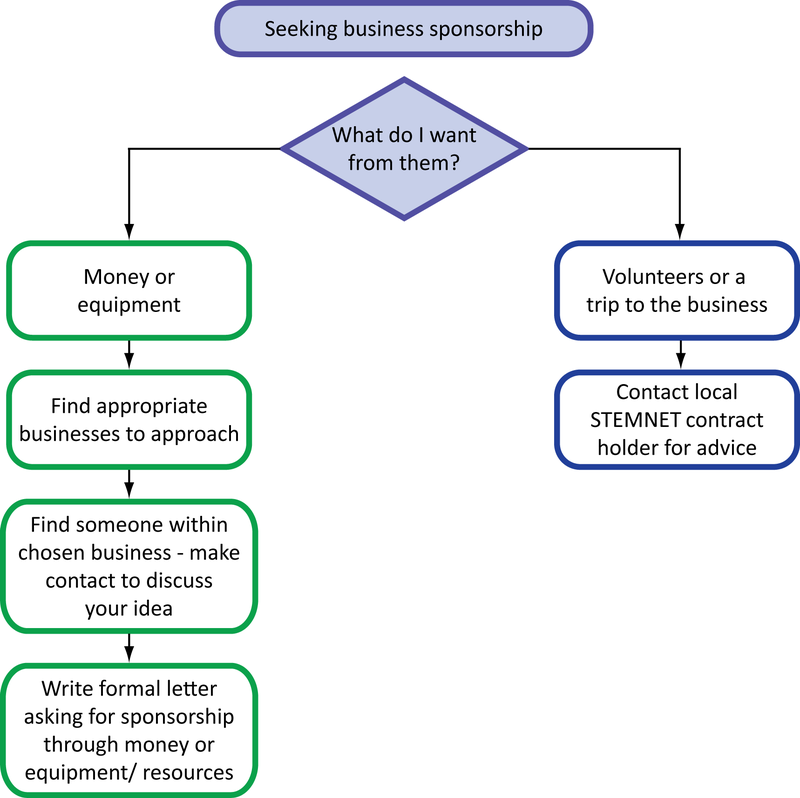 STEM Club business approach